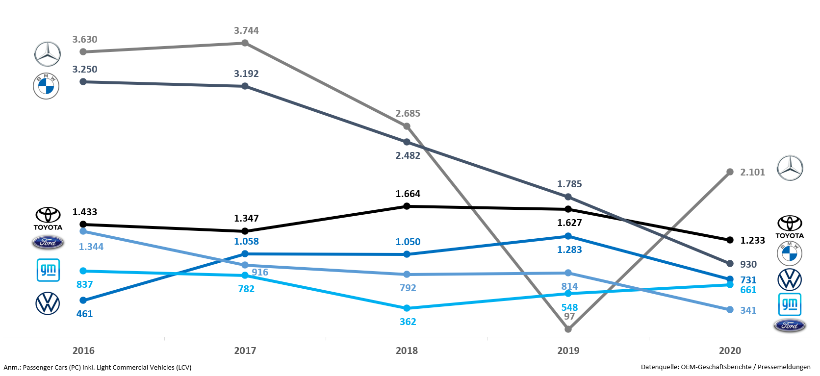 ebit-pro-pkw-lcv_2016-2020.png